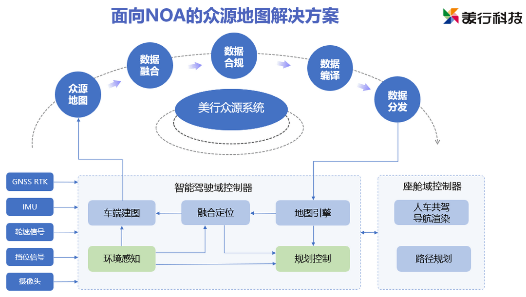 美行科技基于地平线征程5发布众源地图解决方案，助力车企加速NOA落地