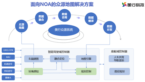 美行科技基于地平线征程5发布众源地图解决方案,助力车企加速NOA落地