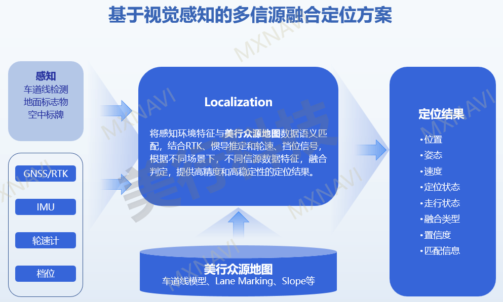 美行科技基于地平线征程5发布众源地图解决方案，助力车企加速NOA落地