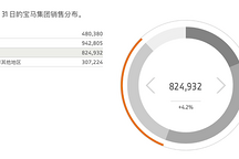 2024年要卖出50万辆电动汽车，宝马的底气在哪？
