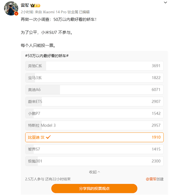 雷軍就“50萬元以內(nèi)哪臺(tái)轎車最好看”發(fā)起投票：小米SU7斷層式領(lǐng)先