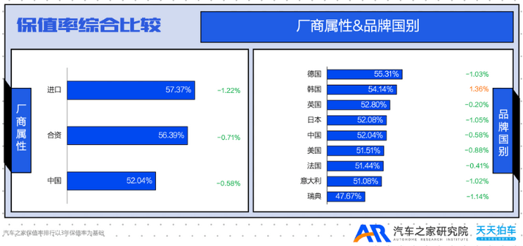 Q4保值率排行榜：日系车保值率跌出前三