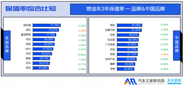 Q4保值率排行榜：日系车保值率跌出前三