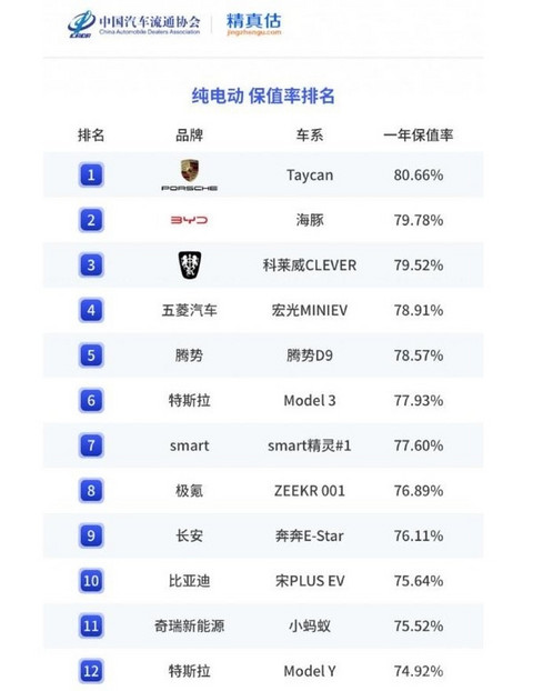 特斯拉陶琳：Model3/Y成为细分市场年度最保值车型