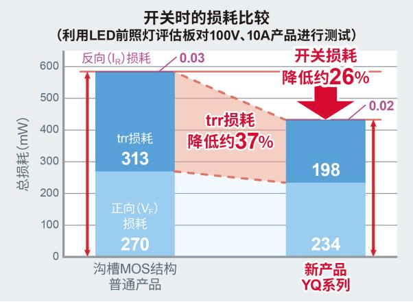 ROHM推出實(shí)現(xiàn)業(yè)界超快trr的100V耐壓SBD“YQ系列”
