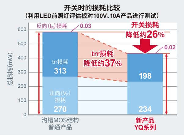 ROHM推出实现业界超快trr的100V耐压SBD“YQ系列”