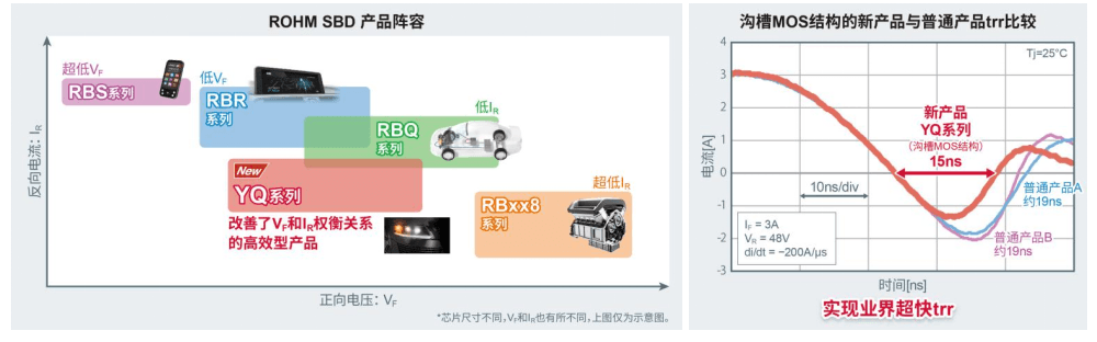 ROHM推出實(shí)現(xiàn)業(yè)界超快trr的100V耐壓SBD“YQ系列”
