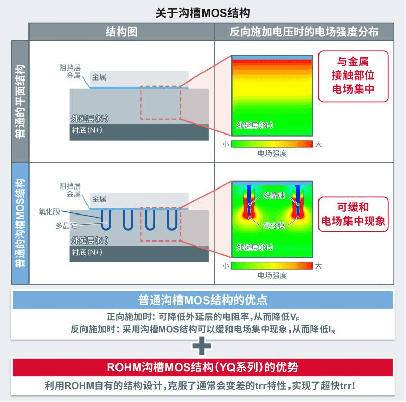 ROHM推出實(shí)現(xiàn)業(yè)界超快trr的100V耐壓SBD“YQ系列”