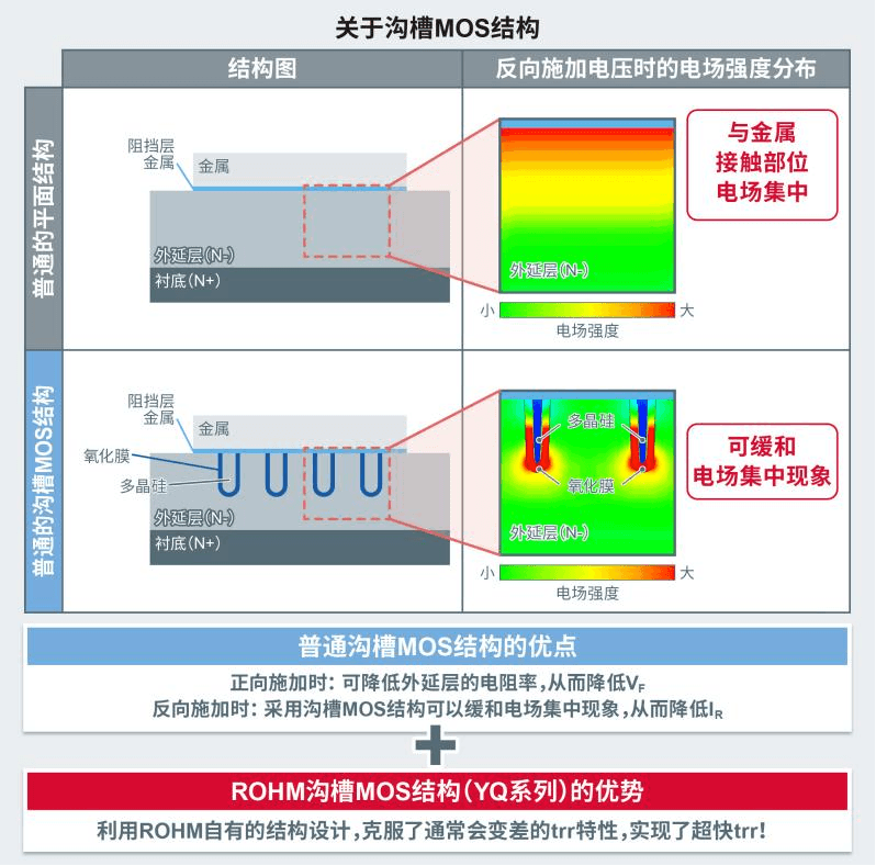 ROHM推出实现业界超快trr的100V耐压SBD“YQ系列”