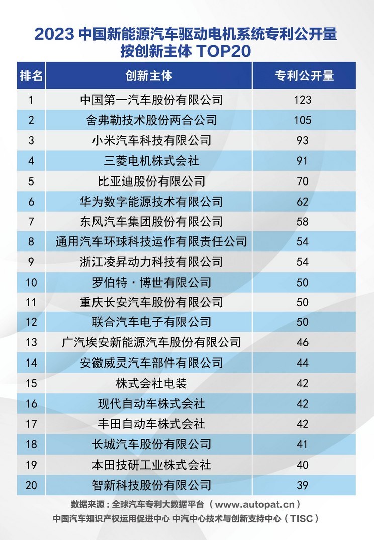 华为遥遥领先 2023中国汽车专利排名