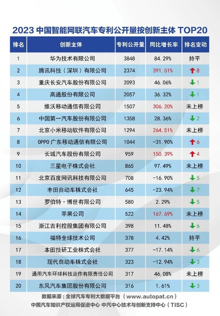 华为遥遥领先 2023中国汽车专利排名