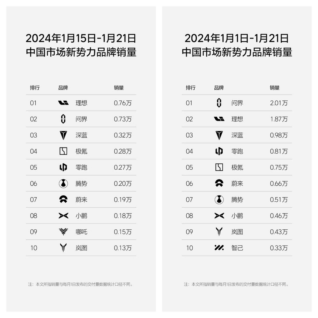 周销量0.76万辆，理想汽车重回新势力榜单第一