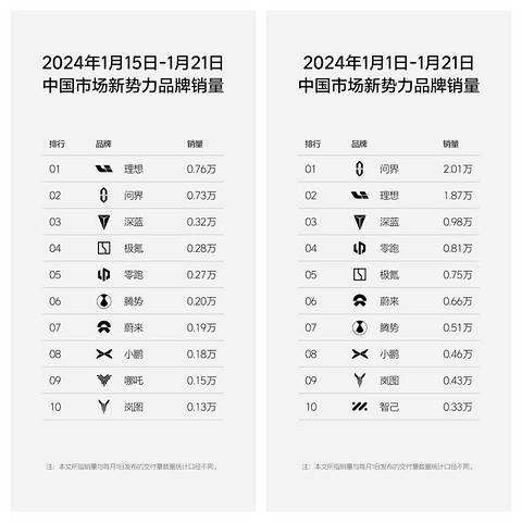 周销量0.76万辆，理想汽车重回新势力榜单第一