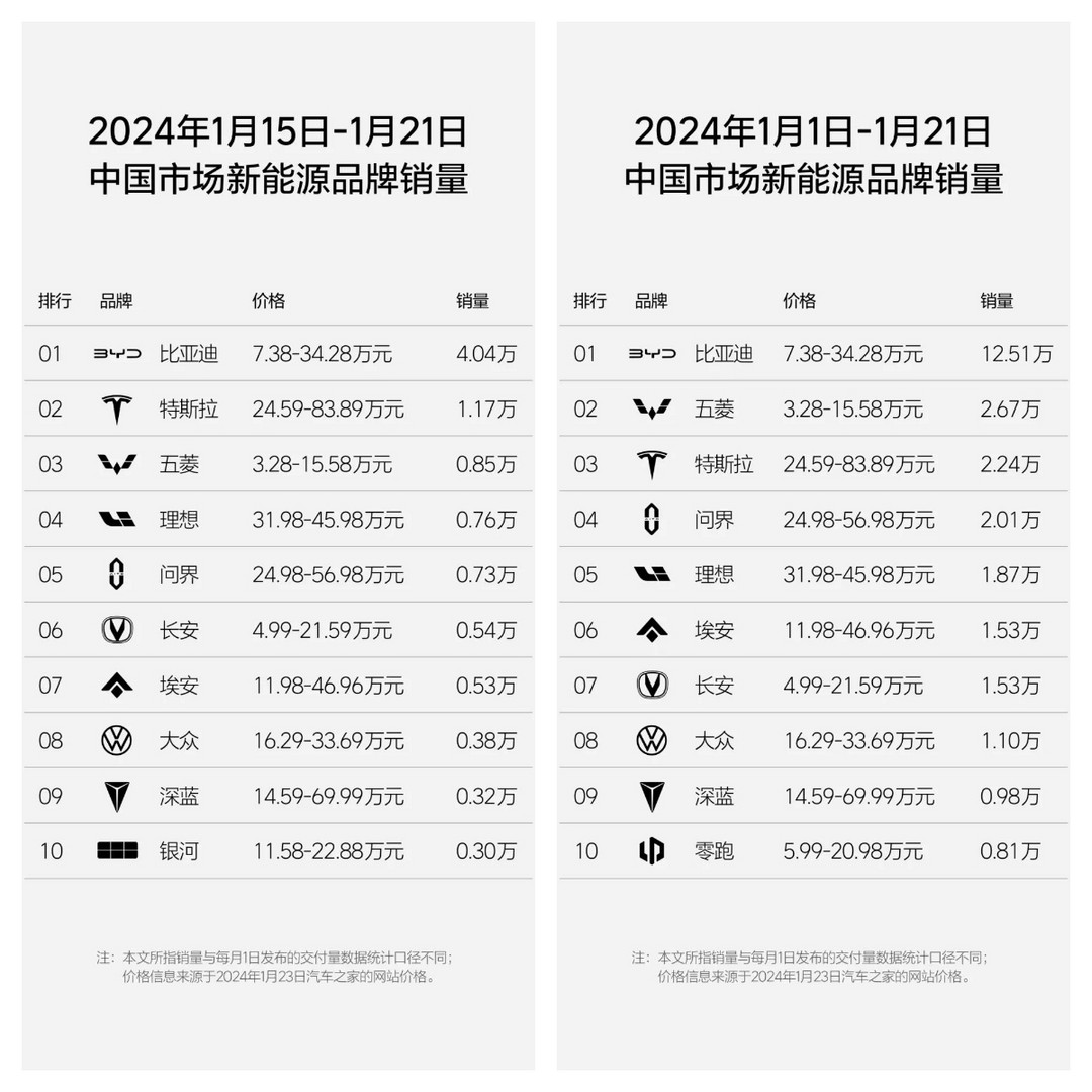 周销量0.76万辆，理想汽车重回新势力榜单第一