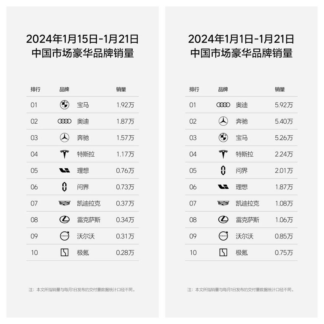 周銷量0.76萬輛，理想汽車重回新勢力榜單第一