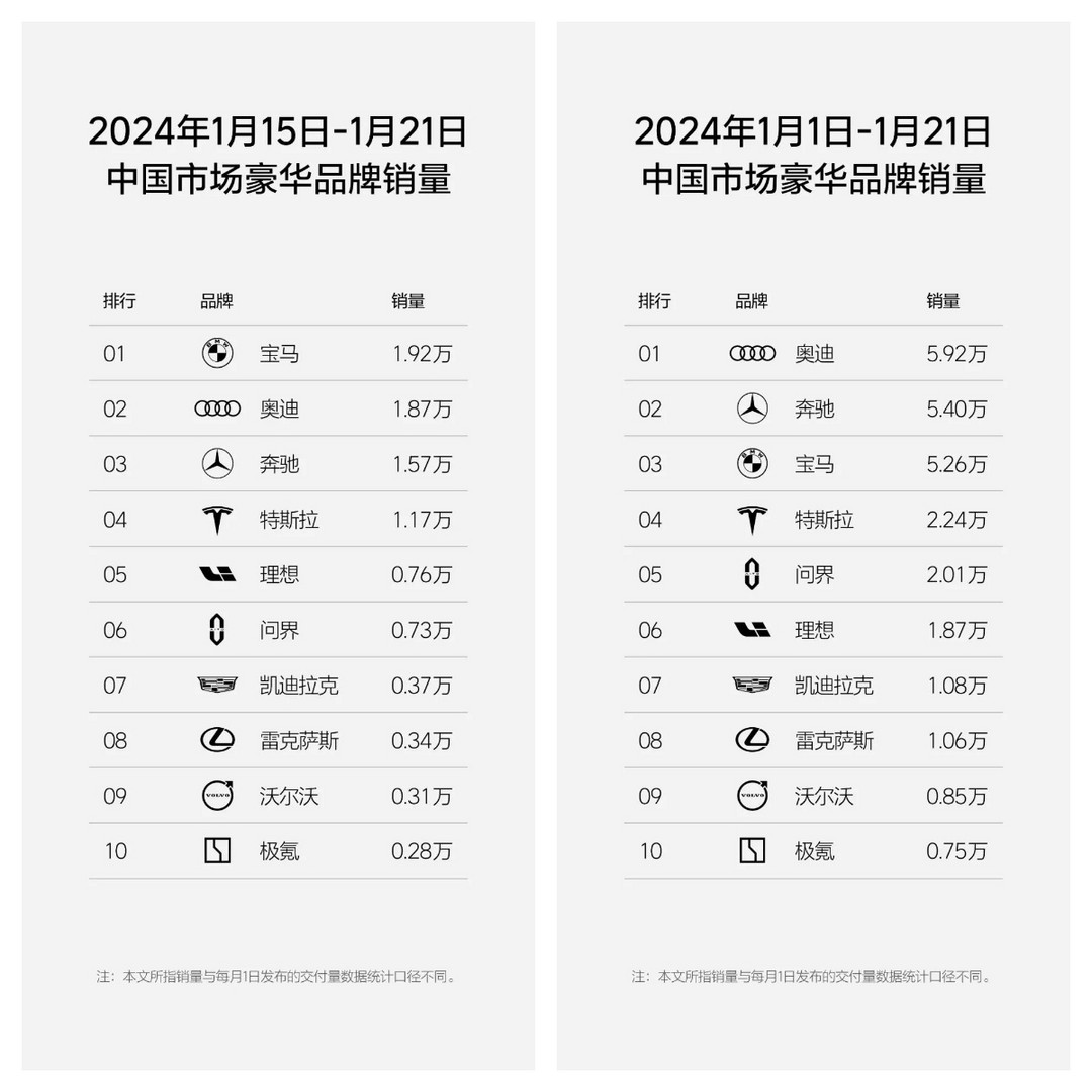 周销量0.76万辆，理想汽车重回新势力榜单第一