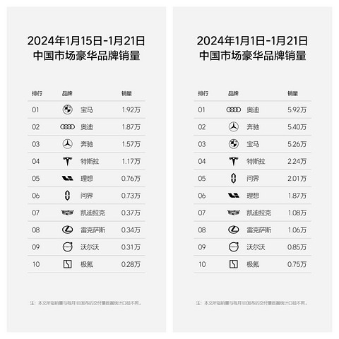 周销量0.76万辆，理想汽车重回新势力榜单第一