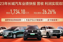 同比增26.3% 长城汽车公布2023年总营收