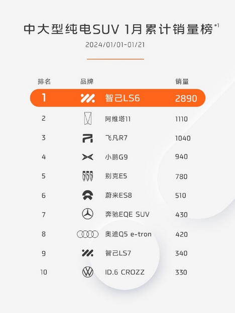 11連冠！智己LS6蟬聯(lián)中大型純電SUV銷量冠軍