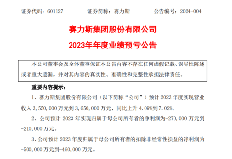 赛力斯:2023年预亏21亿元到27亿元