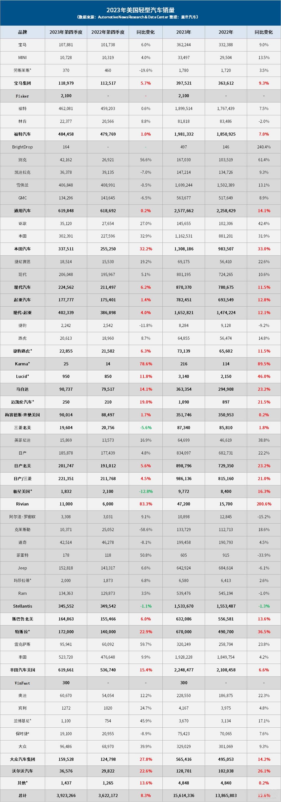 2023年美国车市：销量创三年新高，却难回巅峰水平