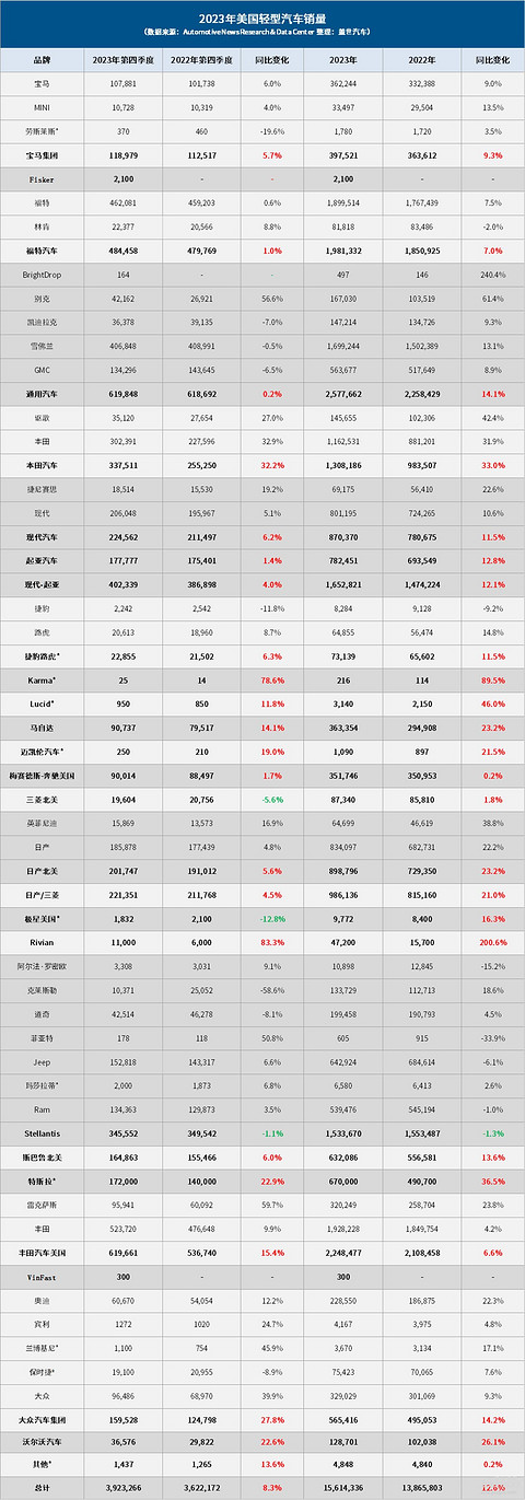 2023年美国车市:销量创三年新高,却难回巅峰水平