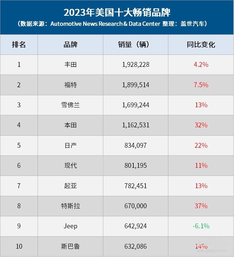 2023年美国车市：销量创三年新高，却难回巅峰水平