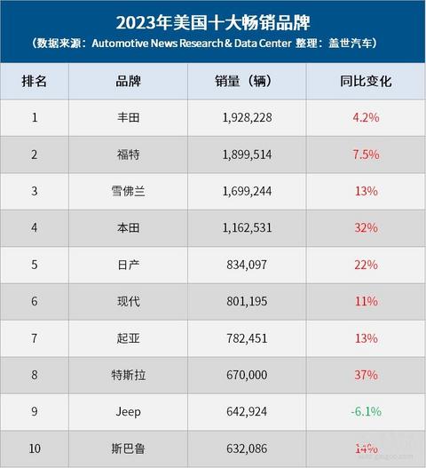 2023年美国车市:销量创三年新高,却难回巅峰水平