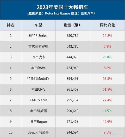 2023年美国车市:销量创三年新高,却难回巅峰水平