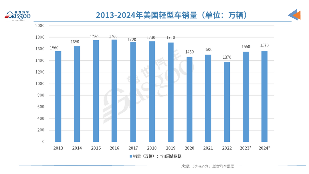 2023年美国车市：销量创三年新高，却难回巅峰水平