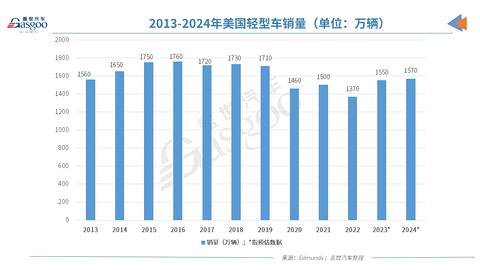 2023年美国车市:销量创三年新高,却难回巅峰水平