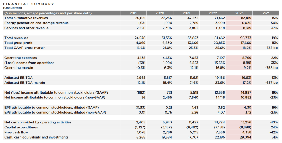 特斯拉2023年财报：营收967.73亿美元