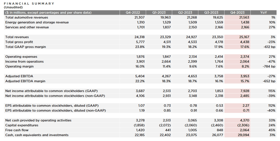 特斯拉2023年财报：营收967.73亿美元