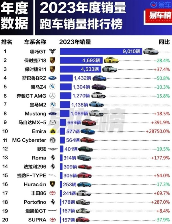 2023年跑車銷量榜：18萬的國產(chǎn)跑車第一 遠超保時捷