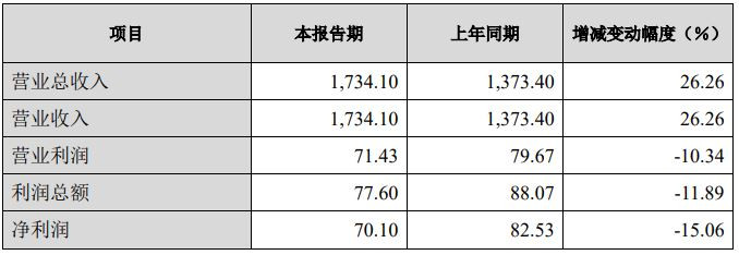 长城汽车，卖的不少，赚的不多