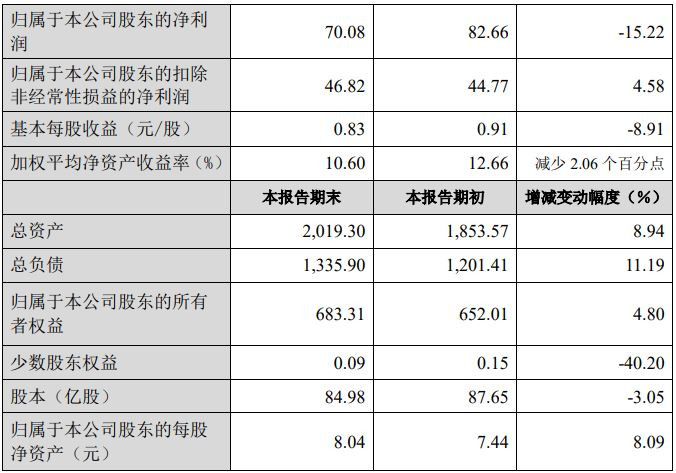 長(zhǎng)城汽車(chē)，賣(mài)的不少，賺的不多