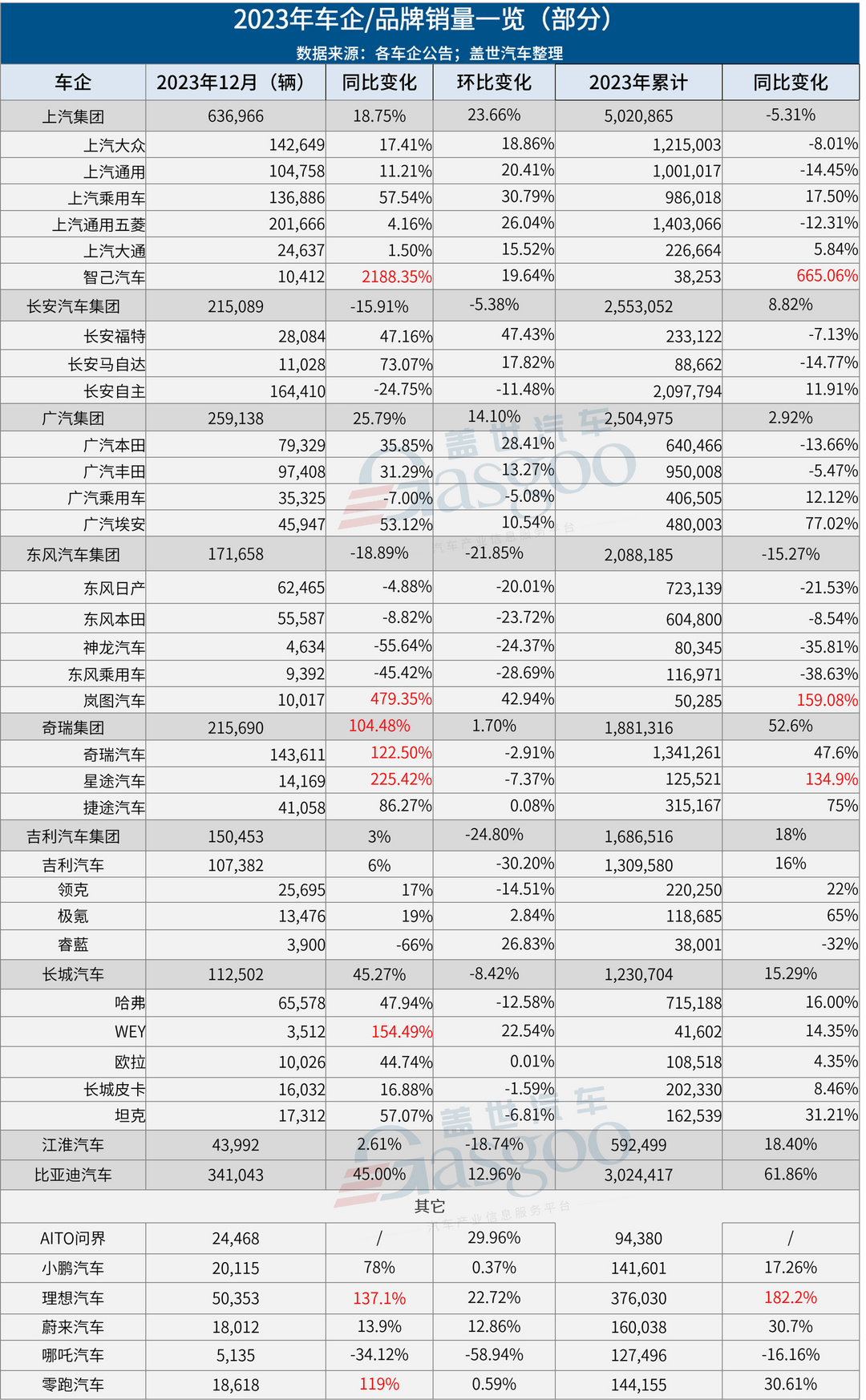 长城汽车，卖的不少，赚的不多