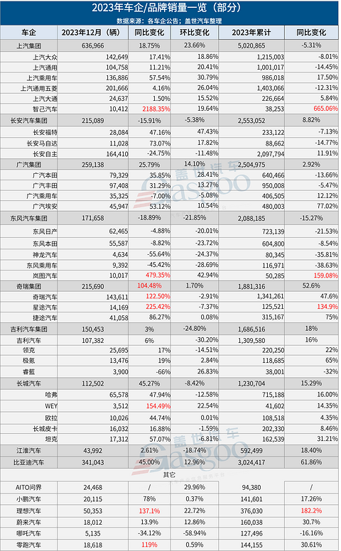 长城汽车，卖的不少，赚的不多