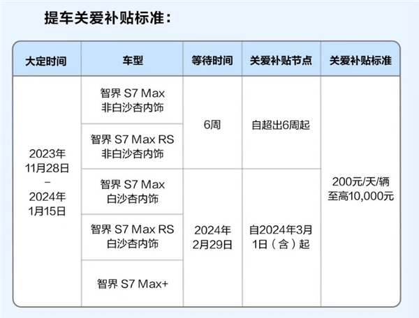 曝華為智界S7交付難：奇瑞代工日產(chǎn)量僅數(shù)十輛