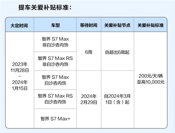 曝华为智界S7交付难：奇瑞代工日产量仅数十辆