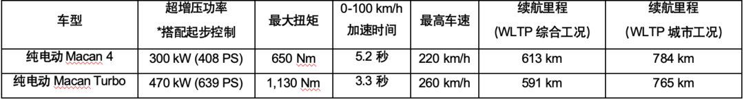 全新保时捷纯电动Macan全球首秀并启动预售