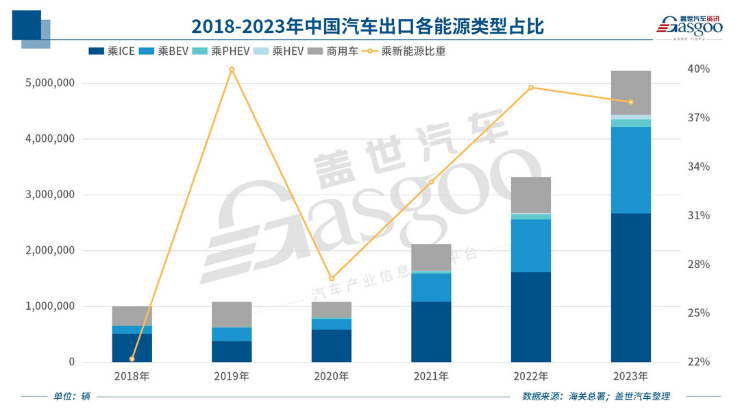 本土企业强势出海，2024年乘用车出口欲破500万大关