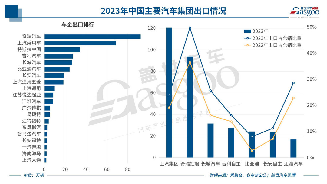 本土企业强势出海，2024年乘用车出口欲破500万大关