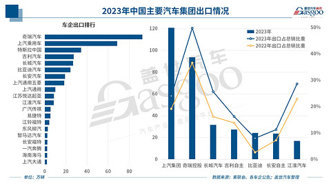 本土企业强势出海，2024年乘用车出口欲破500万大关