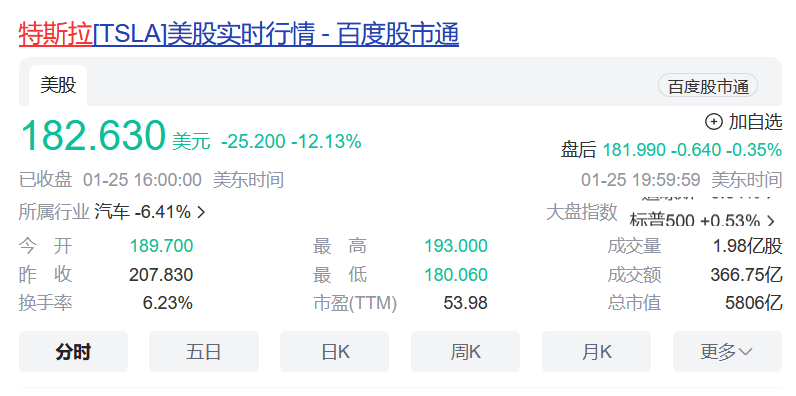特斯拉市值蒸發(fā)800億美元