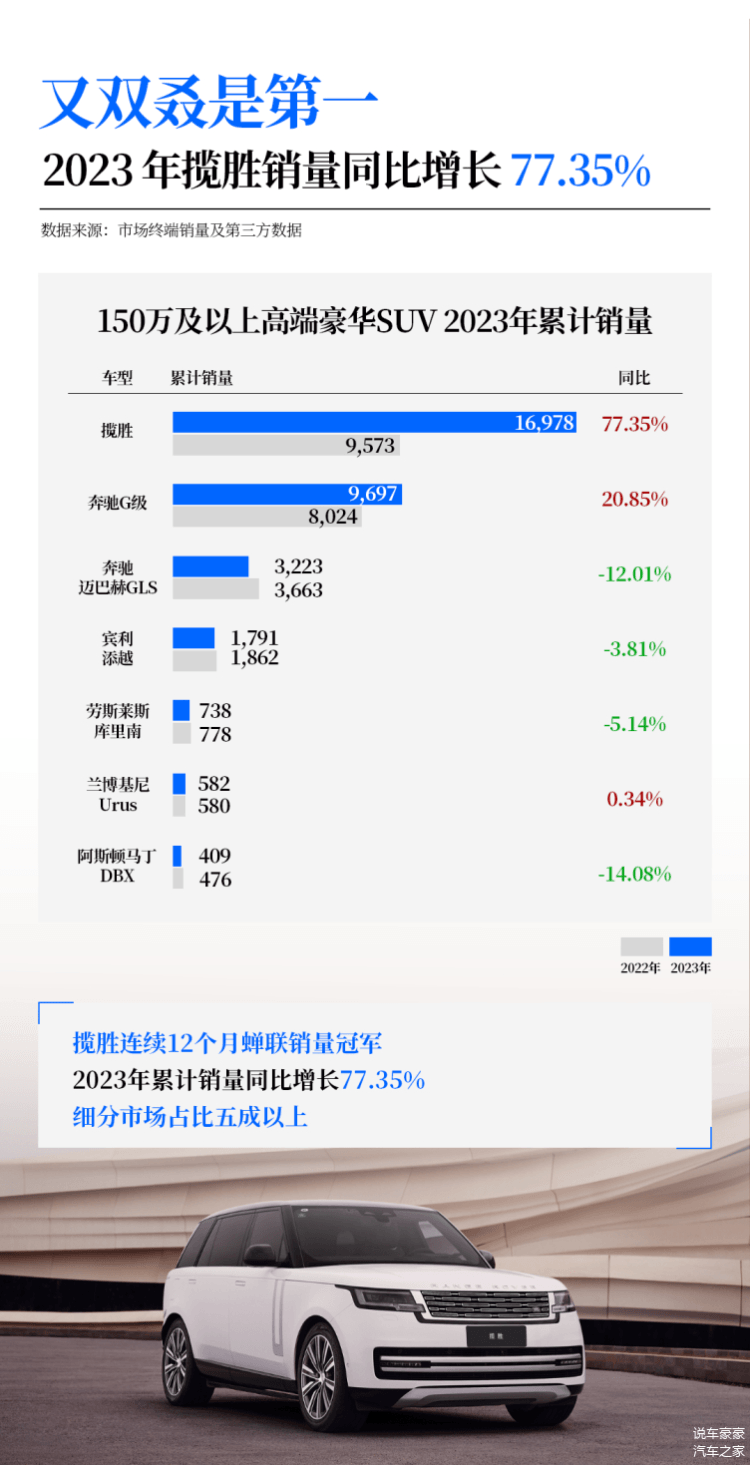 东北老铁爱买路虎的“偏见”，该放下了