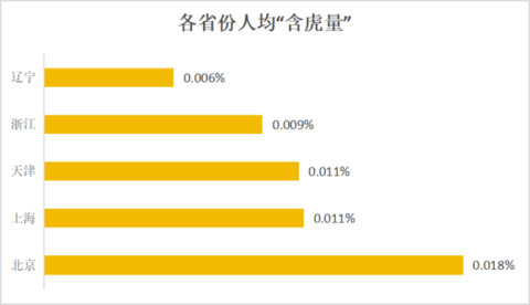 2023年各省份人均“含虎量” 2023年各省份人均“含虎量”