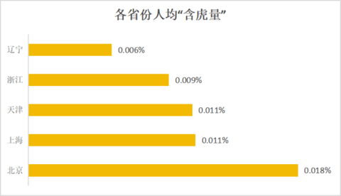 2023年各省份人均“含虎量”