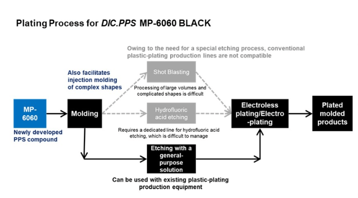 日本DIC公司与合作伙伴开发可电镀PPS化合物 为汽车提供减重和EMI屏蔽优势