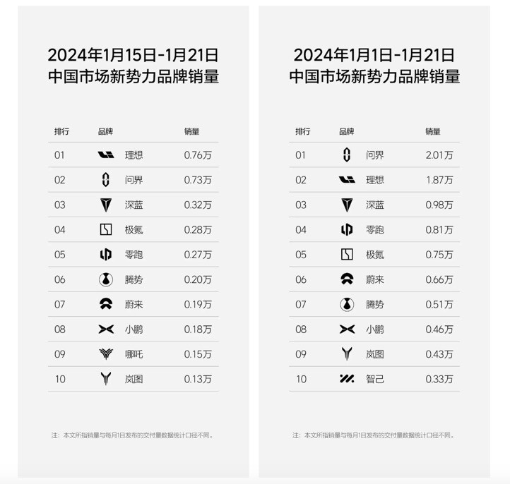 E周看点 | 特斯拉Cybertruck全国八城首秀；理想重回新势力第一